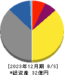 夢みつけ隊 貸借対照表 2023年12月期