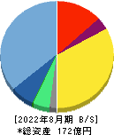 ＲＰＡホールディングス 貸借対照表 2022年8月期