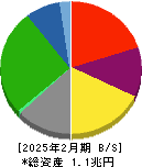 Ｊ．フロント　リテイリング 貸借対照表 2025年2月期
