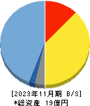 スローガン 貸借対照表 2023年11月期 スローガン 貸借対照表 2023年11月期