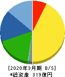 ユーシン精機 貸借対照表 2020年3月期 ユーシン精機 貸借対照表 2020年3月期