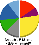 丸尾カルシウム 貸借対照表 2020年3月期 丸尾カルシウム 貸借対照表 2020年3月期