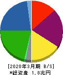 野村不動産ホールディングス 貸借対照表 2020年3月期 野村不動産ホールディングス 貸借対照表 2020年3月期