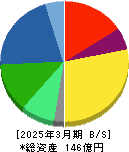 サイバーリンクス 貸借対照表 2025年3月期