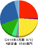 住友重機械工業 貸借対照表 2019年3月期 住友重機械工業 貸借対照表 2019年3月期