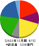 中越パルプ工業 貸借対照表 2022年12月期