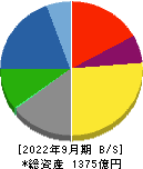 川田テクノロジーズ 貸借対照表 2022年9月期