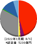 島根銀行 貸借対照表 2022年3月期