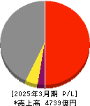九電工 損益計算書 2025年3月期 九電工 損益計算書 2025年3月期