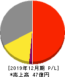 アミタホールディングス 損益計算書 2019年12月期 アミタホールディングス 損益計算書 2019年12月期