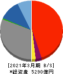 島根銀行 貸借対照表 2021年3月期