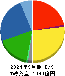 東光高岳 貸借対照表 2024年9月期