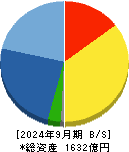 新日本建設 貸借対照表 2024年9月期