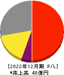アミタホールディングス 損益計算書 2022年12月期 アミタホールディングス 損益計算書 2022年12月期