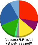 NTN 貸借対照表 2025年3月期 NTN 貸借対照表 2025年3月期