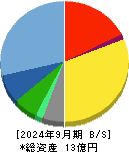 アスア 貸借対照表 2024年9月期 アスア 貸借対照表 2024年9月期