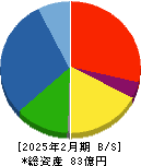 川口化学工業 貸借対照表 2025年2月期