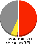 シノブフーズ 損益計算書 2022年3月期