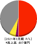 三菱化工機 損益計算書 2021年3月期 三菱化工機 損益計算書 2021年3月期