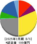 はせがわ 貸借対照表 2025年3月期 はせがわ 貸借対照表 2025年3月期