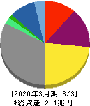大阪瓦斯 貸借対照表 2020年3月期 大阪瓦斯 貸借対照表 2020年3月期