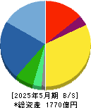ローツェ 貸借対照表 2025年5月期