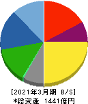 月島ホールディングス 貸借対照表 2021年3月期