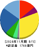 ローツェ 貸借対照表 2024年11月期