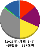北海道瓦斯 貸借対照表 2023年3月期 北海道瓦斯 貸借対照表 2023年3月期