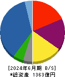 穴吹興産 貸借対照表 2024年6月期