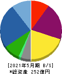 毎日コムネット 貸借対照表 2021年5月期