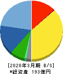 かわでん 貸借対照表 2020年3月期 かわでん 貸借対照表 2020年3月期