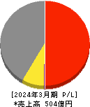 アイスコ 損益計算書 2024年3月期 アイスコ 損益計算書 2024年3月期