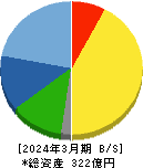 精工技研 貸借対照表 2024年3月期 精工技研 貸借対照表 2024年3月期