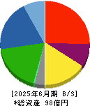 ＫＬＡＳＳ 貸借対照表 2025年6月期