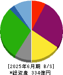 ワシントンホテル 貸借対照表 2025年6月期
