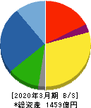 日本道路 貸借対照表 2020年3月期