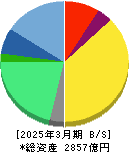 ノーリツ鋼機 貸借対照表 2025年3月期