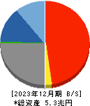 北國フィナンシャルホールディングス 貸借対照表 2023年12月期 北國フィナンシャルホールディングス 貸借対照表 2023年12月期
