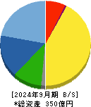 ＳＨＯＥＩ 貸借対照表 2024年9月期