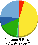 マニー 貸借対照表 2023年8月期
