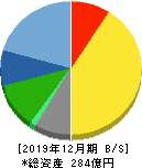 船井総研ホールディングス 貸借対照表 2019年12月期 船井総研ホールディングス 貸借対照表 2019年12月期
