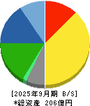 小野測器 貸借対照表 2025年9月期