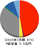 東京きらぼしフィナンシャルグループ 貸借対照表 2020年3月期