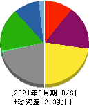 日本郵船 貸借対照表 2021年9月期