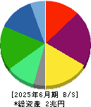 レゾナック・ホールディングス 貸借対照表 2025年6月期