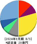 ＷＡＣＵＬ 貸借対照表 2024年8月期