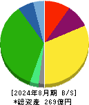 ダイセキ環境ソリューション 貸借対照表 2024年8月期