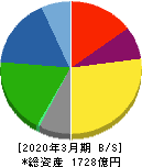 日東紡績 貸借対照表 2020年3月期