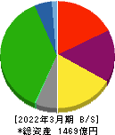 神奈川中央交通 貸借対照表 2022年3月期